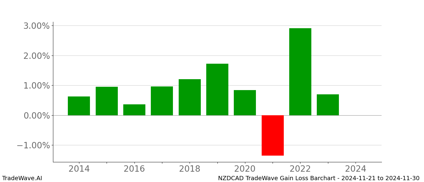 Gain/Loss barchart NZDCAD for date range: 2024-11-21 to 2024-11-30 - this chart shows the gain/loss of the TradeWave opportunity for NZDCAD buying on 2024-11-21 and selling it on 2024-11-30 - this barchart is showing 10 years of history