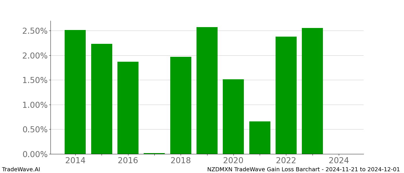 Gain/Loss barchart NZDMXN for date range: 2024-11-21 to 2024-12-01 - this chart shows the gain/loss of the TradeWave opportunity for NZDMXN buying on 2024-11-21 and selling it on 2024-12-01 - this barchart is showing 10 years of history