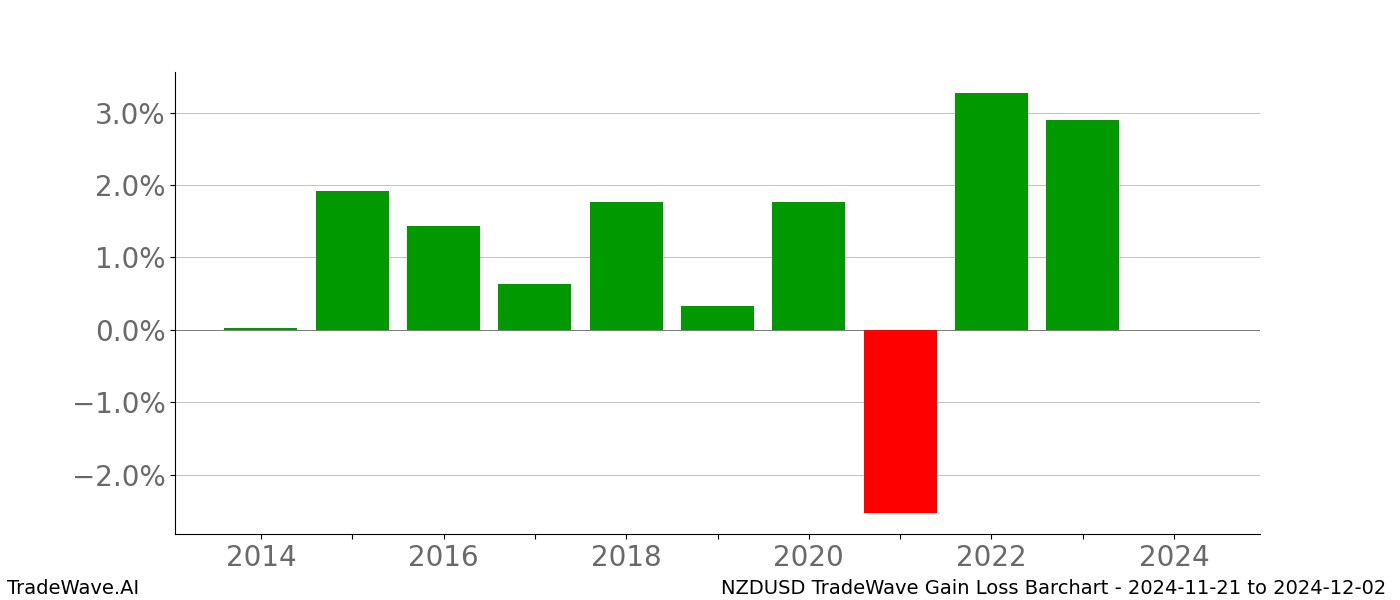 Gain/Loss barchart NZDUSD for date range: 2024-11-21 to 2024-12-02 - this chart shows the gain/loss of the TradeWave opportunity for NZDUSD buying on 2024-11-21 and selling it on 2024-12-02 - this barchart is showing 10 years of history