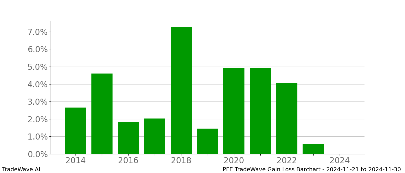 Gain/Loss barchart PFE for date range: 2024-11-21 to 2024-11-30 - this chart shows the gain/loss of the TradeWave opportunity for PFE buying on 2024-11-21 and selling it on 2024-11-30 - this barchart is showing 10 years of history