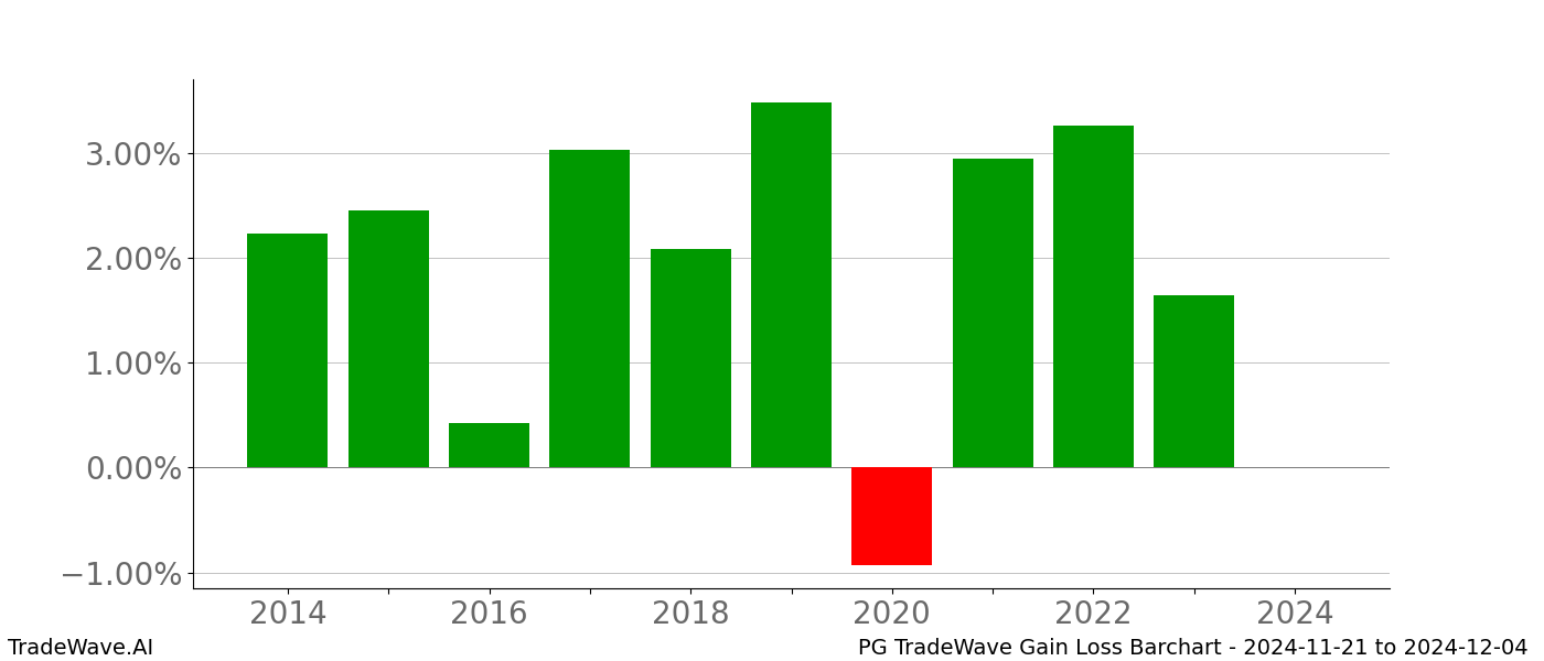 Gain/Loss barchart PG for date range: 2024-11-21 to 2024-12-04 - this chart shows the gain/loss of the TradeWave opportunity for PG buying on 2024-11-21 and selling it on 2024-12-04 - this barchart is showing 10 years of history