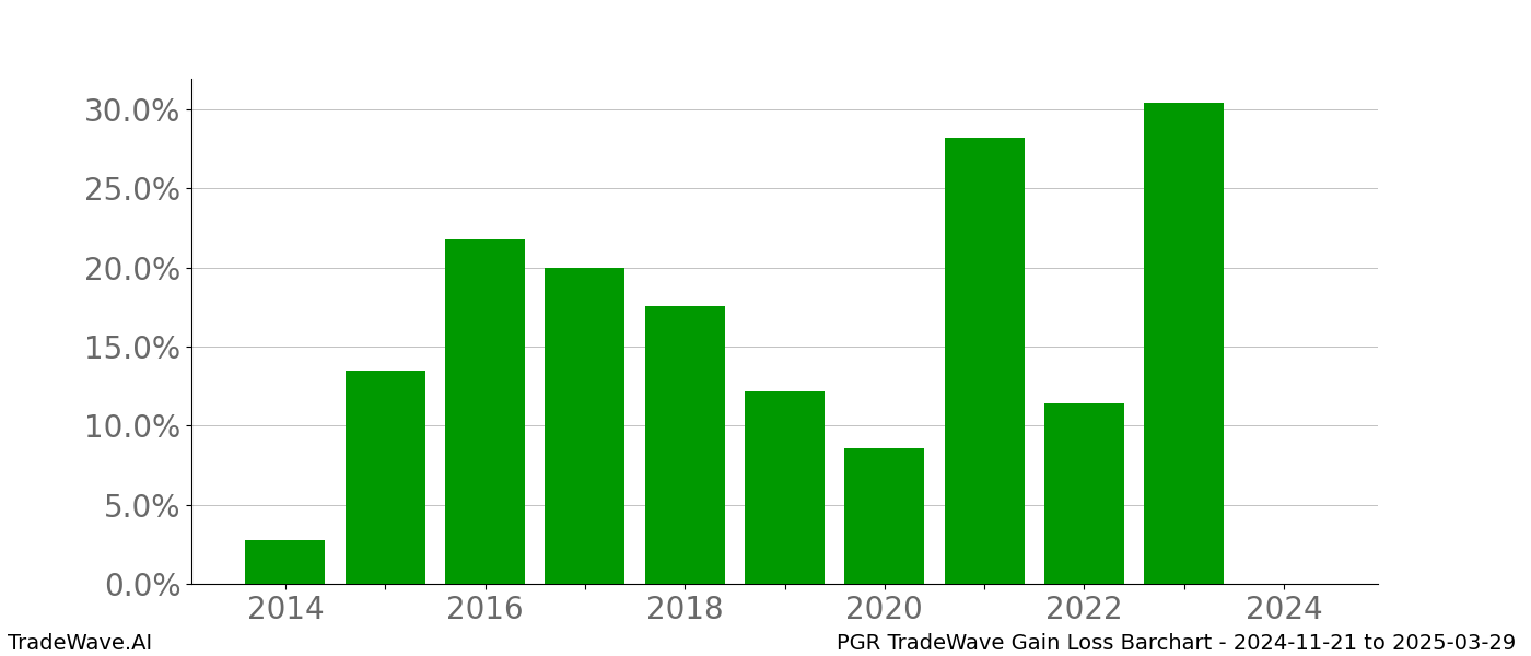 Gain/Loss barchart PGR for date range: 2024-11-21 to 2025-03-29 - this chart shows the gain/loss of the TradeWave opportunity for PGR buying on 2024-11-21 and selling it on 2025-03-29 - this barchart is showing 10 years of history