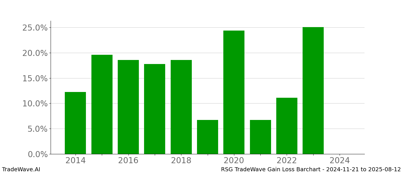 Gain/Loss barchart RSG for date range: 2024-11-21 to 2025-08-12 - this chart shows the gain/loss of the TradeWave opportunity for RSG buying on 2024-11-21 and selling it on 2025-08-12 - this barchart is showing 10 years of history