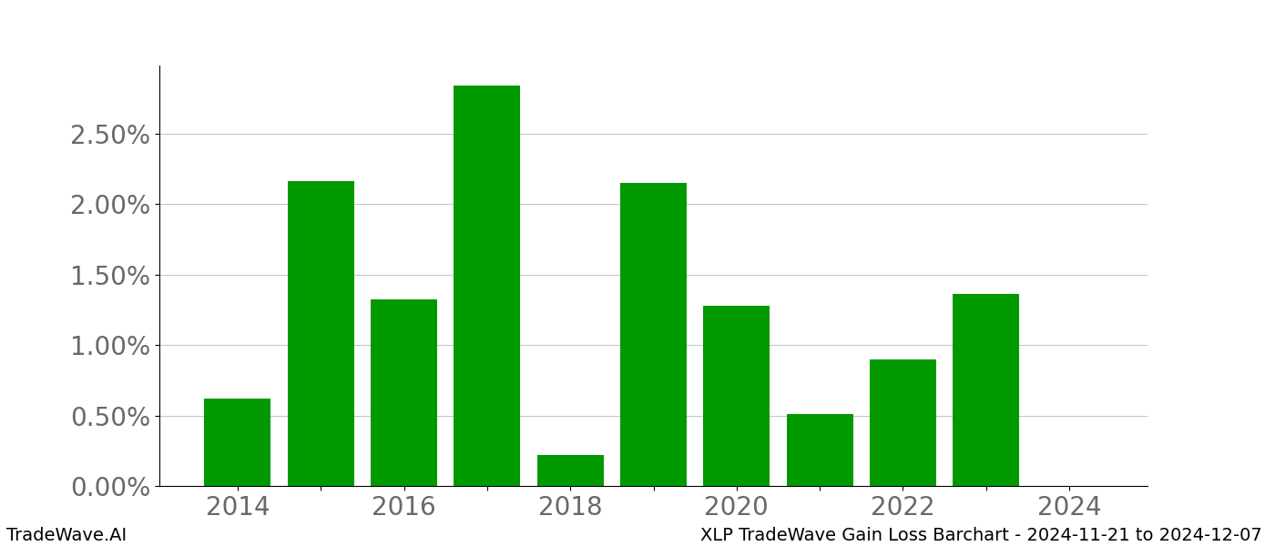 Gain/Loss barchart XLP for date range: 2024-11-21 to 2024-12-07 - this chart shows the gain/loss of the TradeWave opportunity for XLP buying on 2024-11-21 and selling it on 2024-12-07 - this barchart is showing 10 years of history