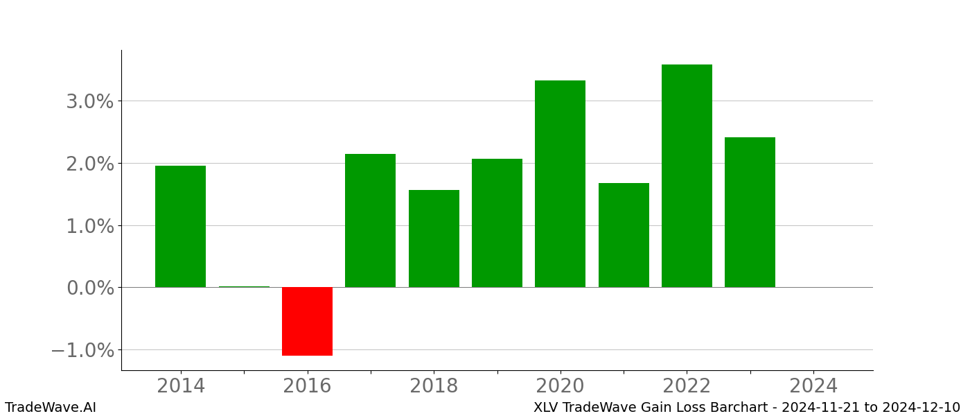 Gain/Loss barchart XLV for date range: 2024-11-21 to 2024-12-10 - this chart shows the gain/loss of the TradeWave opportunity for XLV buying on 2024-11-21 and selling it on 2024-12-10 - this barchart is showing 10 years of history