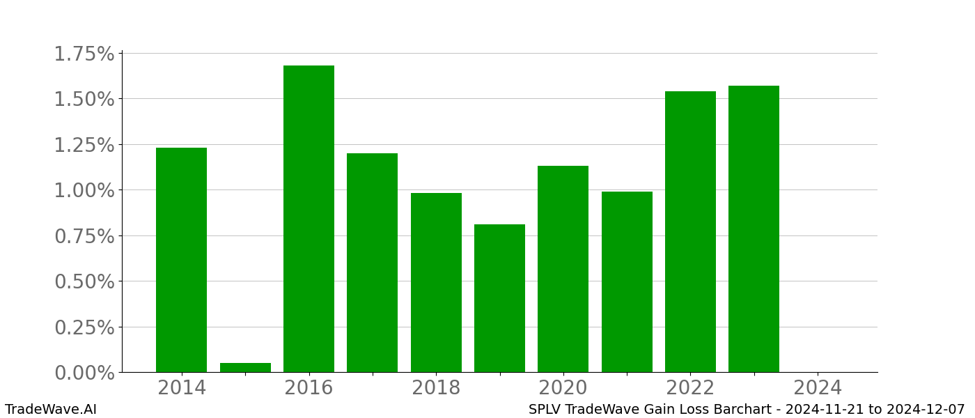 Gain/Loss barchart SPLV for date range: 2024-11-21 to 2024-12-07 - this chart shows the gain/loss of the TradeWave opportunity for SPLV buying on 2024-11-21 and selling it on 2024-12-07 - this barchart is showing 10 years of history