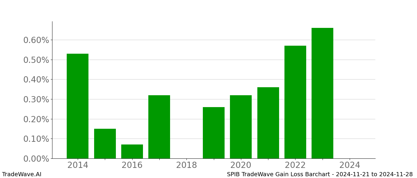 Gain/Loss barchart SPIB for date range: 2024-11-21 to 2024-11-28 - this chart shows the gain/loss of the TradeWave opportunity for SPIB buying on 2024-11-21 and selling it on 2024-11-28 - this barchart is showing 10 years of history