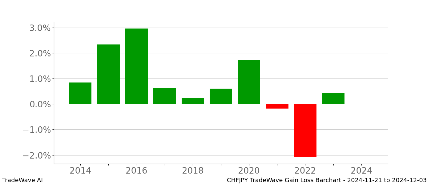 Gain/Loss barchart CHFJPY for date range: 2024-11-21 to 2024-12-03 - this chart shows the gain/loss of the TradeWave opportunity for CHFJPY buying on 2024-11-21 and selling it on 2024-12-03 - this barchart is showing 10 years of history