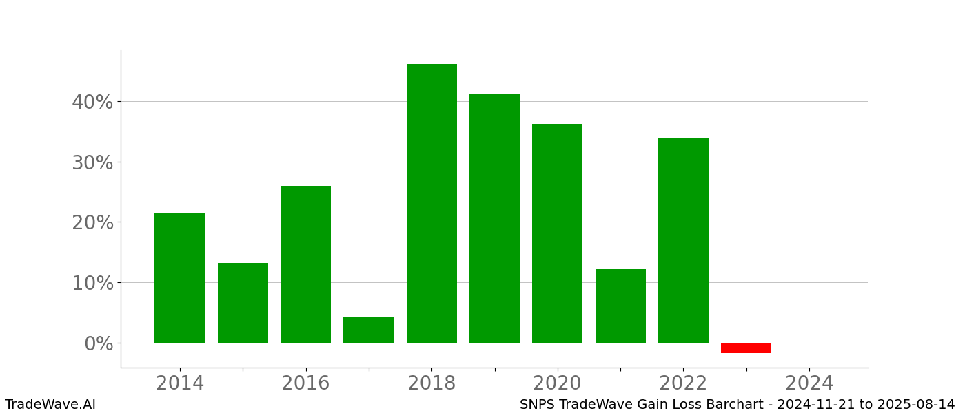 Gain/Loss barchart SNPS for date range: 2024-11-21 to 2025-08-14 - this chart shows the gain/loss of the TradeWave opportunity for SNPS buying on 2024-11-21 and selling it on 2025-08-14 - this barchart is showing 10 years of history