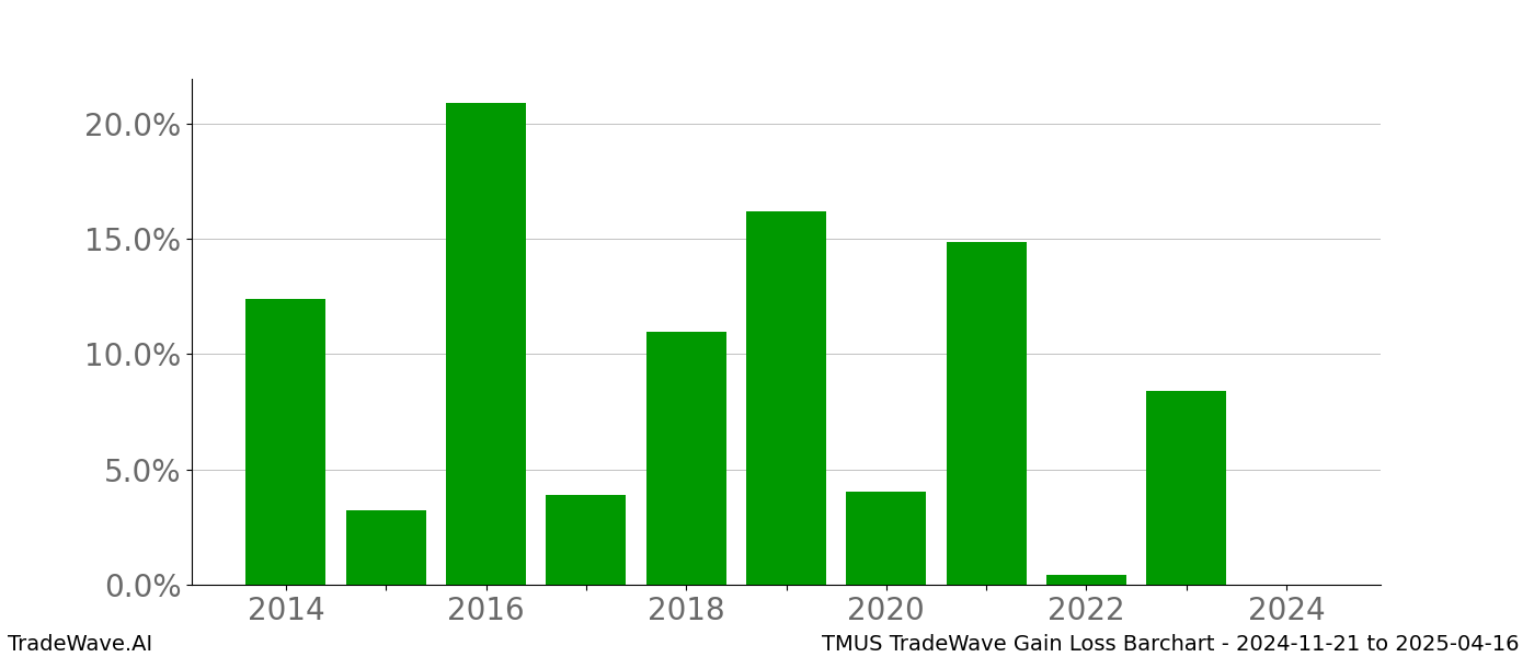 Gain/Loss barchart TMUS for date range: 2024-11-21 to 2025-04-16 - this chart shows the gain/loss of the TradeWave opportunity for TMUS buying on 2024-11-21 and selling it on 2025-04-16 - this barchart is showing 10 years of history