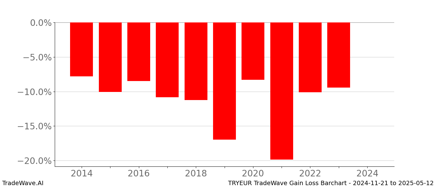 Gain/Loss barchart TRYEUR for date range: 2024-11-21 to 2025-05-12 - this chart shows the gain/loss of the TradeWave opportunity for TRYEUR buying on 2024-11-21 and selling it on 2025-05-12 - this barchart is showing 10 years of history