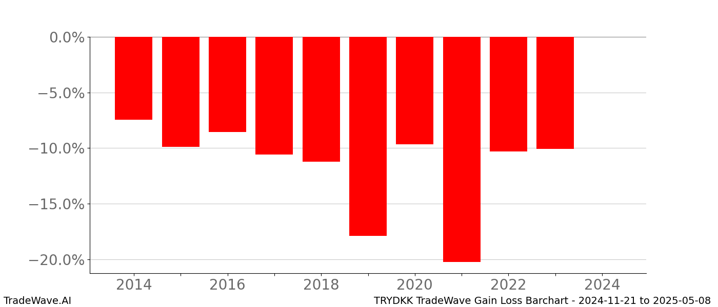 Gain/Loss barchart TRYDKK for date range: 2024-11-21 to 2025-05-08 - this chart shows the gain/loss of the TradeWave opportunity for TRYDKK buying on 2024-11-21 and selling it on 2025-05-08 - this barchart is showing 10 years of history