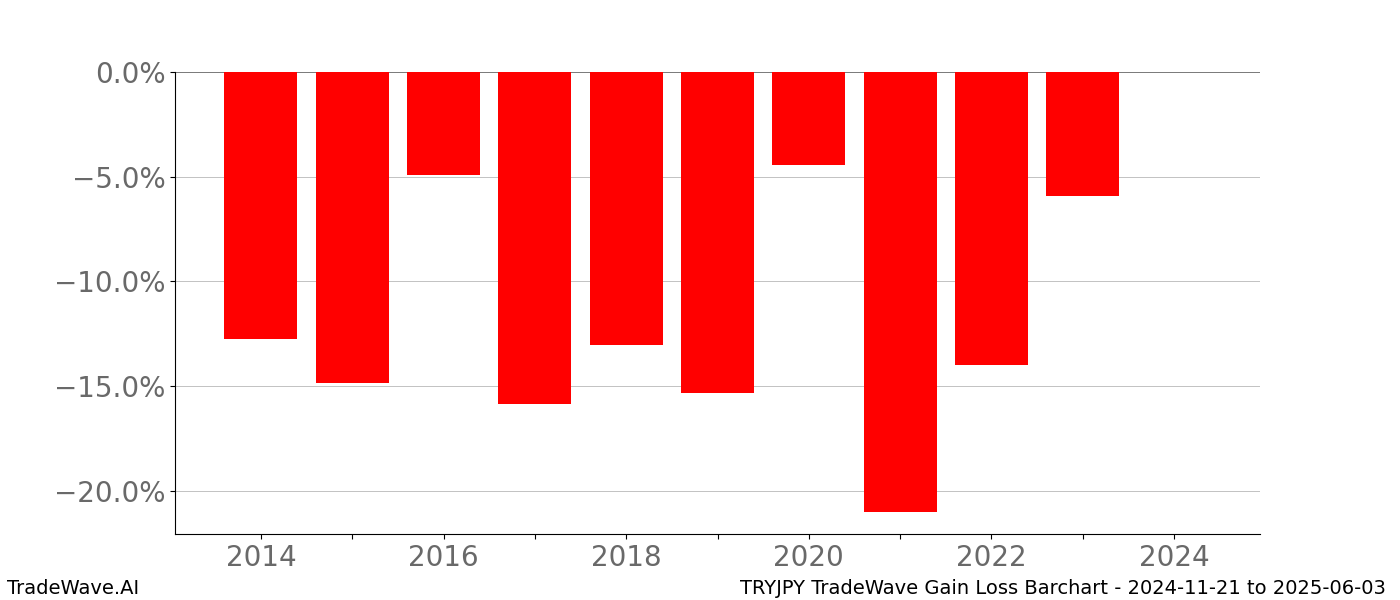 Gain/Loss barchart TRYJPY for date range: 2024-11-21 to 2025-06-03 - this chart shows the gain/loss of the TradeWave opportunity for TRYJPY buying on 2024-11-21 and selling it on 2025-06-03 - this barchart is showing 10 years of history