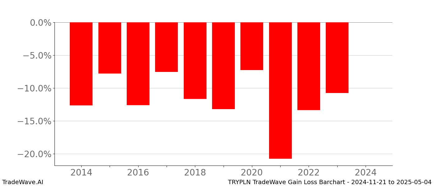 Gain/Loss barchart TRYPLN for date range: 2024-11-21 to 2025-05-04 - this chart shows the gain/loss of the TradeWave opportunity for TRYPLN buying on 2024-11-21 and selling it on 2025-05-04 - this barchart is showing 10 years of history
