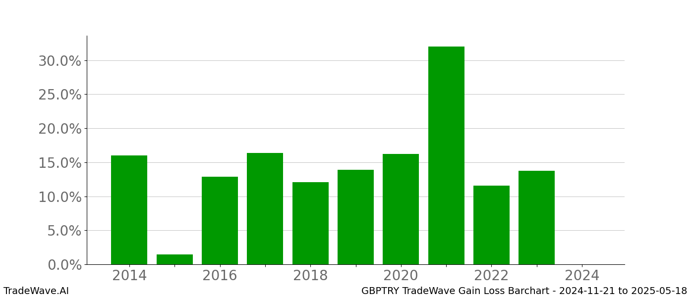 Gain/Loss barchart GBPTRY for date range: 2024-11-21 to 2025-05-18 - this chart shows the gain/loss of the TradeWave opportunity for GBPTRY buying on 2024-11-21 and selling it on 2025-05-18 - this barchart is showing 10 years of history