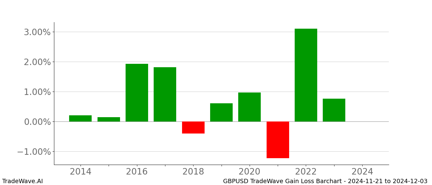 Gain/Loss barchart GBPUSD for date range: 2024-11-21 to 2024-12-03 - this chart shows the gain/loss of the TradeWave opportunity for GBPUSD buying on 2024-11-21 and selling it on 2024-12-03 - this barchart is showing 10 years of history