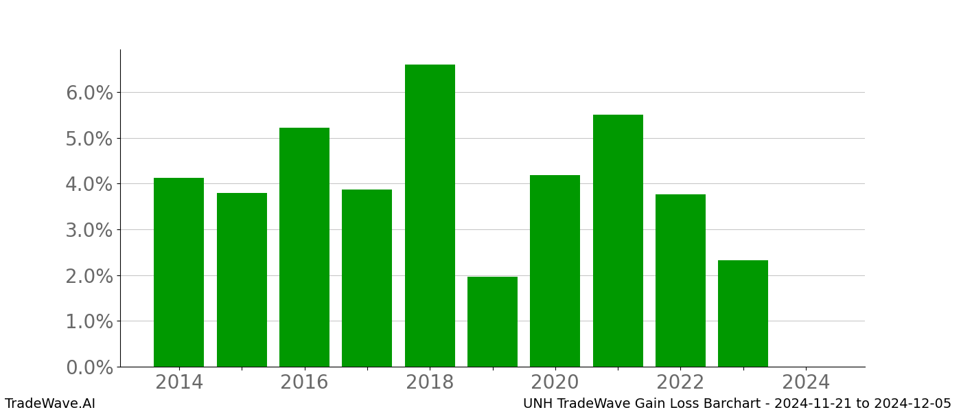 Gain/Loss barchart UNH for date range: 2024-11-21 to 2024-12-05 - this chart shows the gain/loss of the TradeWave opportunity for UNH buying on 2024-11-21 and selling it on 2024-12-05 - this barchart is showing 10 years of history