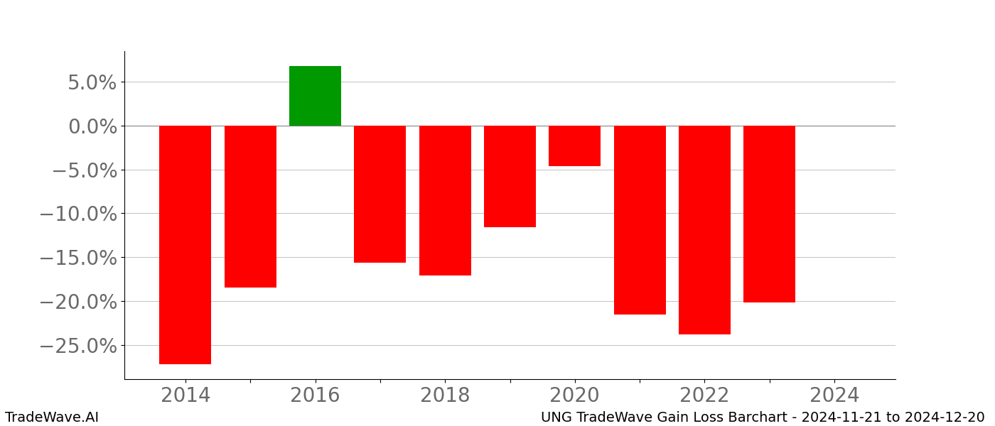 Gain/Loss barchart UNG for date range: 2024-11-21 to 2024-12-20 - this chart shows the gain/loss of the TradeWave opportunity for UNG buying on 2024-11-21 and selling it on 2024-12-20 - this barchart is showing 10 years of history