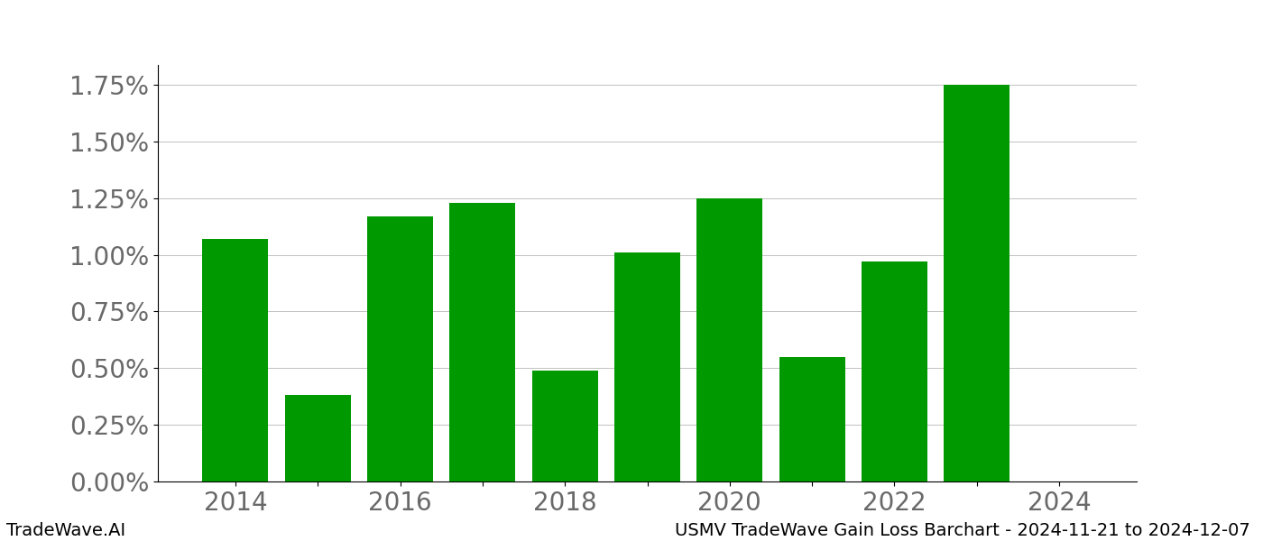 Gain/Loss barchart USMV for date range: 2024-11-21 to 2024-12-07 - this chart shows the gain/loss of the TradeWave opportunity for USMV buying on 2024-11-21 and selling it on 2024-12-07 - this barchart is showing 10 years of history