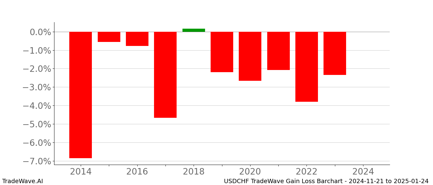 Gain/Loss barchart USDCHF for date range: 2024-11-21 to 2025-01-24 - this chart shows the gain/loss of the TradeWave opportunity for USDCHF buying on 2024-11-21 and selling it on 2025-01-24 - this barchart is showing 10 years of history