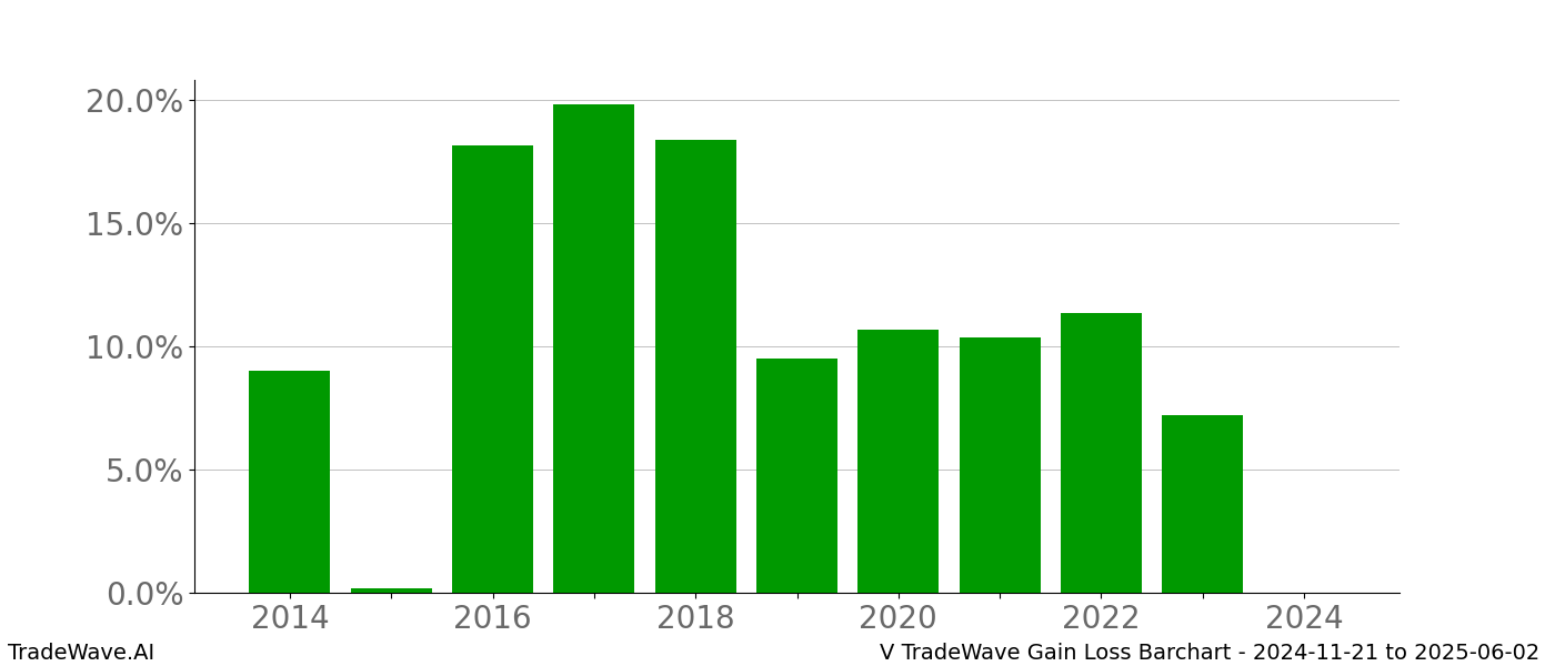 Gain/Loss barchart V for date range: 2024-11-21 to 2025-06-02 - this chart shows the gain/loss of the TradeWave opportunity for V buying on 2024-11-21 and selling it on 2025-06-02 - this barchart is showing 10 years of history