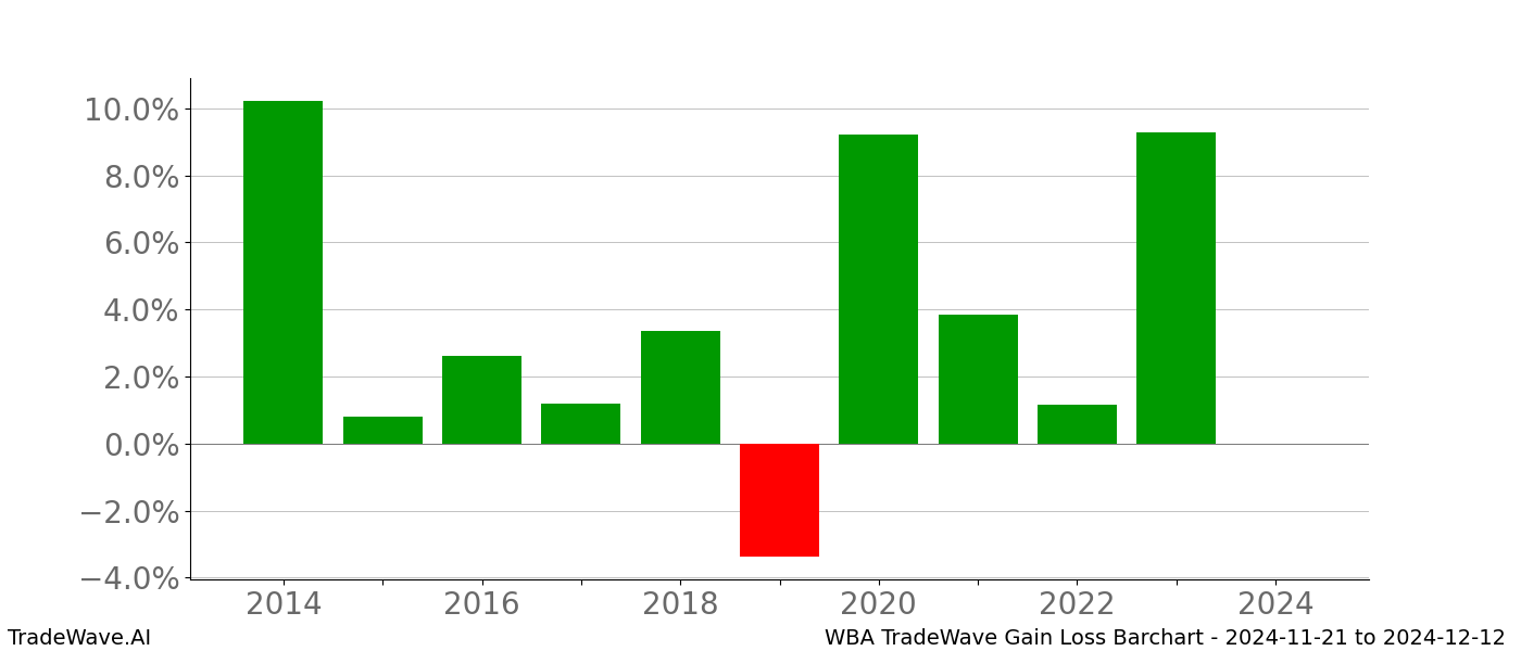 Gain/Loss barchart WBA for date range: 2024-11-21 to 2024-12-12 - this chart shows the gain/loss of the TradeWave opportunity for WBA buying on 2024-11-21 and selling it on 2024-12-12 - this barchart is showing 10 years of history