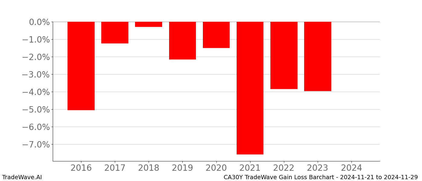 Gain/Loss barchart CA30Y for date range: 2024-11-21 to 2024-11-29 - this chart shows the gain/loss of the TradeWave opportunity for CA30Y buying on 2024-11-21 and selling it on 2024-11-29 - this barchart is showing 8 years of history