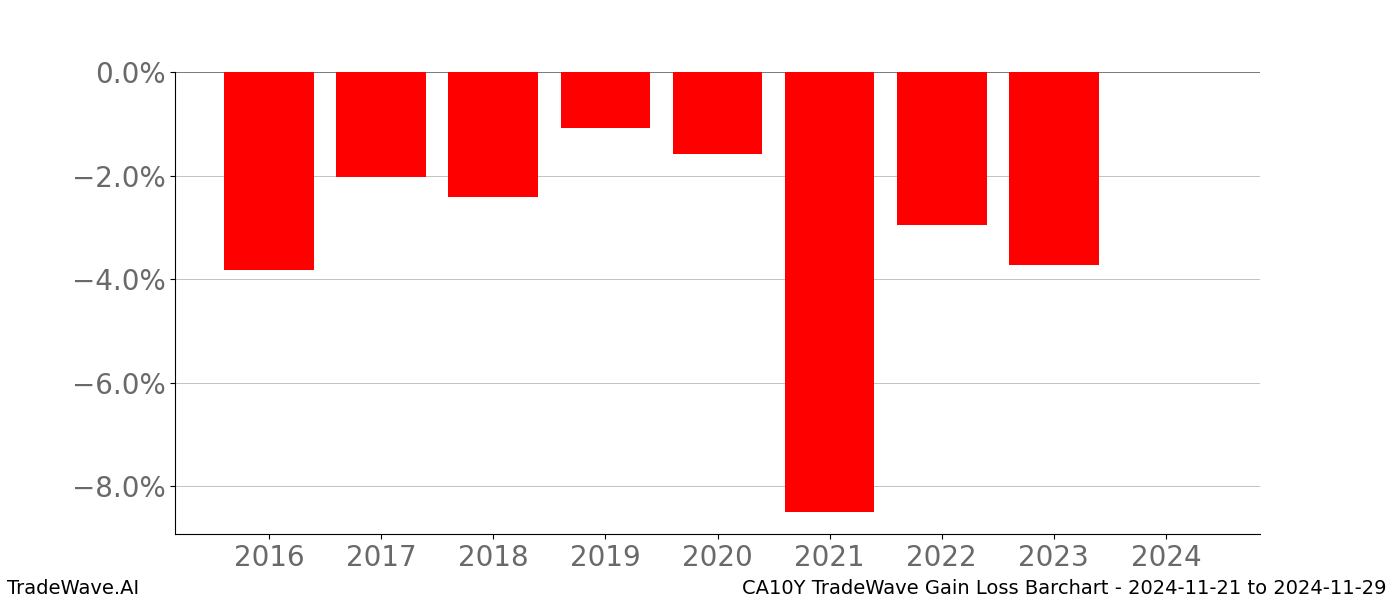 Gain/Loss barchart CA10Y for date range: 2024-11-21 to 2024-11-29 - this chart shows the gain/loss of the TradeWave opportunity for CA10Y buying on 2024-11-21 and selling it on 2024-11-29 - this barchart is showing 8 years of history