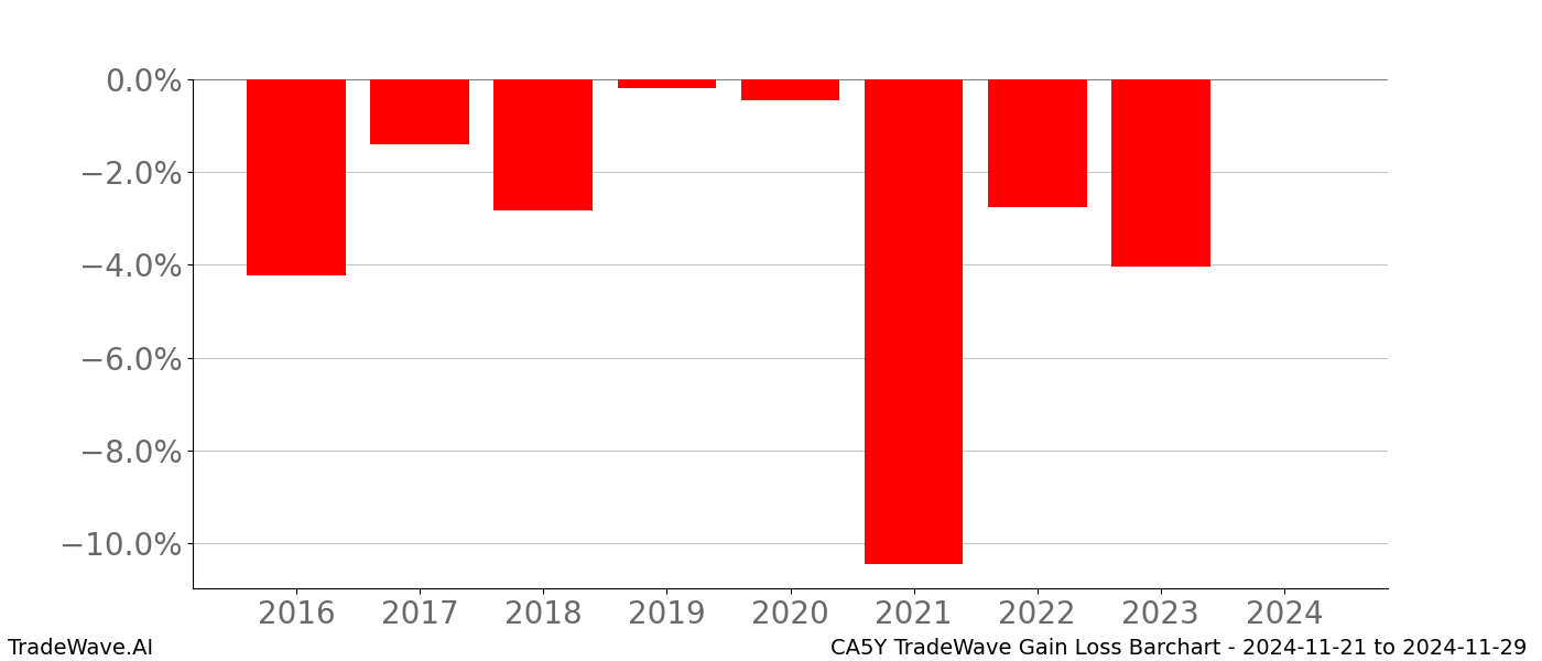 Gain/Loss barchart CA5Y for date range: 2024-11-21 to 2024-11-29 - this chart shows the gain/loss of the TradeWave opportunity for CA5Y buying on 2024-11-21 and selling it on 2024-11-29 - this barchart is showing 8 years of history