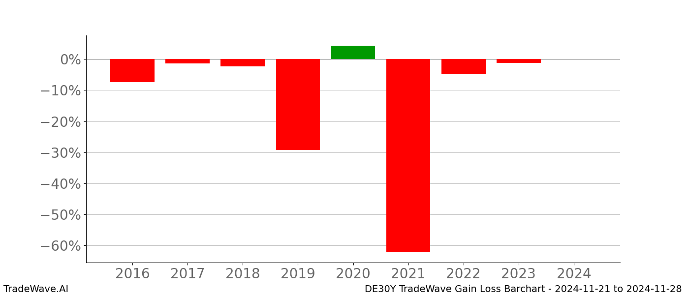 Gain/Loss barchart DE30Y for date range: 2024-11-21 to 2024-11-28 - this chart shows the gain/loss of the TradeWave opportunity for DE30Y buying on 2024-11-21 and selling it on 2024-11-28 - this barchart is showing 8 years of history