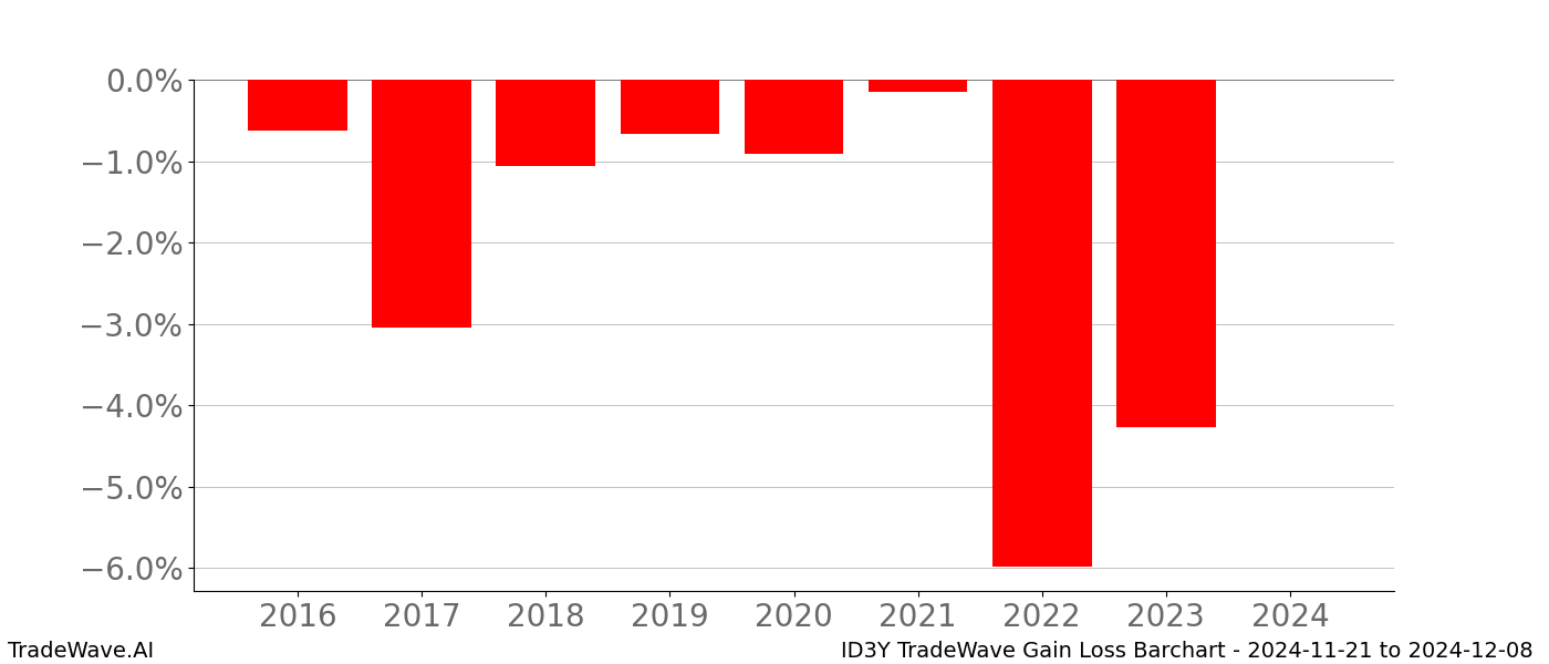 Gain/Loss barchart ID3Y for date range: 2024-11-21 to 2024-12-08 - this chart shows the gain/loss of the TradeWave opportunity for ID3Y buying on 2024-11-21 and selling it on 2024-12-08 - this barchart is showing 8 years of history