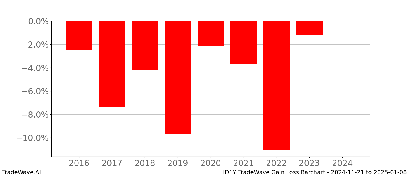 Gain/Loss barchart ID1Y for date range: 2024-11-21 to 2025-01-08 - this chart shows the gain/loss of the TradeWave opportunity for ID1Y buying on 2024-11-21 and selling it on 2025-01-08 - this barchart is showing 8 years of history