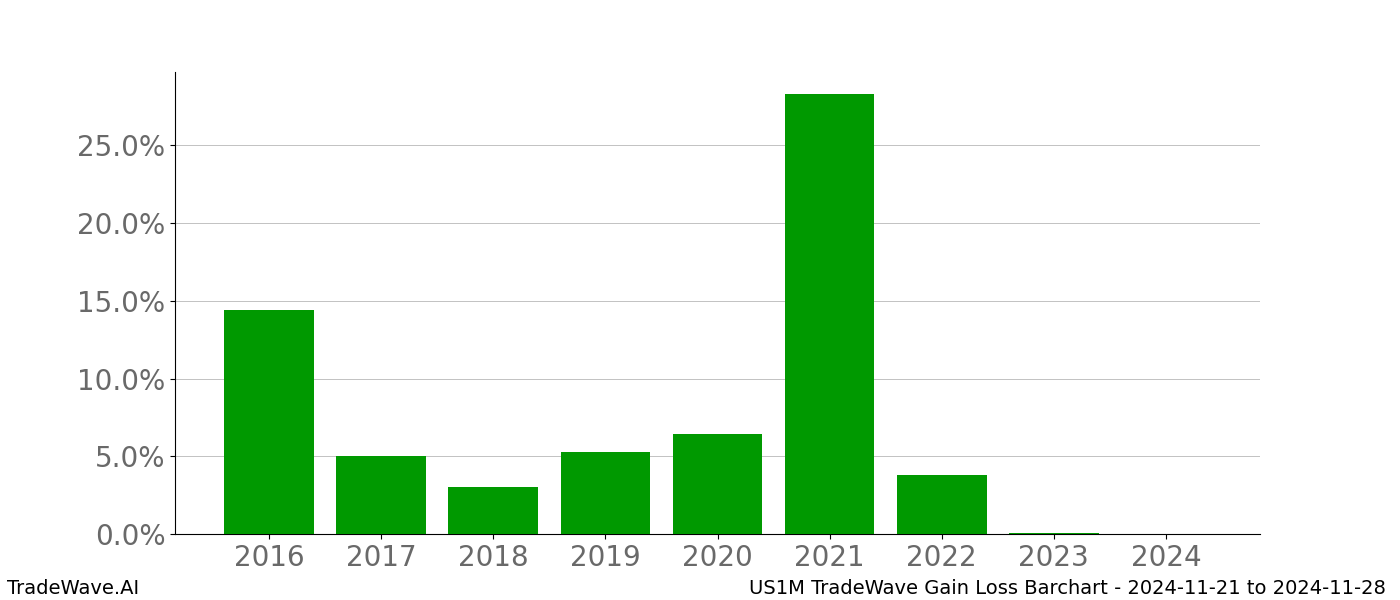 Gain/Loss barchart US1M for date range: 2024-11-21 to 2024-11-28 - this chart shows the gain/loss of the TradeWave opportunity for US1M buying on 2024-11-21 and selling it on 2024-11-28 - this barchart is showing 8 years of history