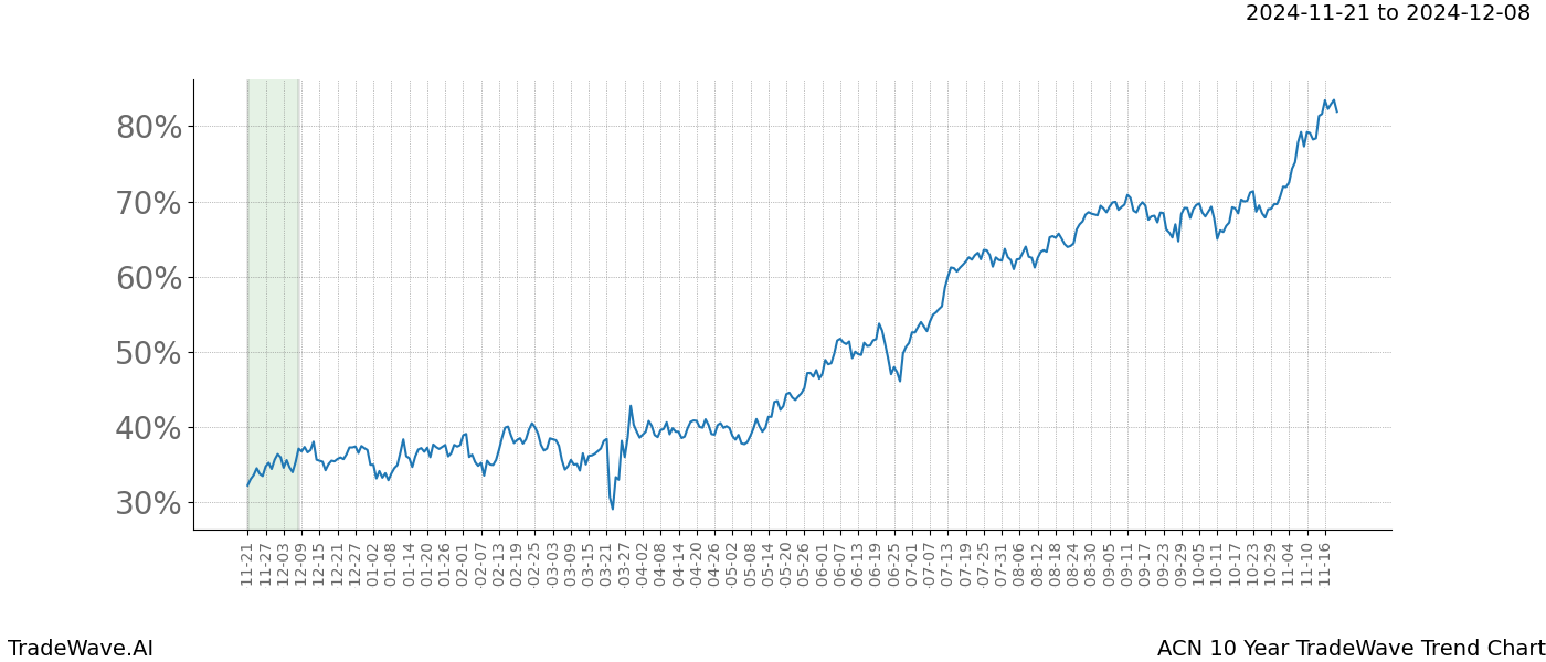 TradeWave Trend Chart ACN shows the average trend of the financial instrument over the past 10 years.  Sharp uptrends and downtrends signal a potential TradeWave opportunity