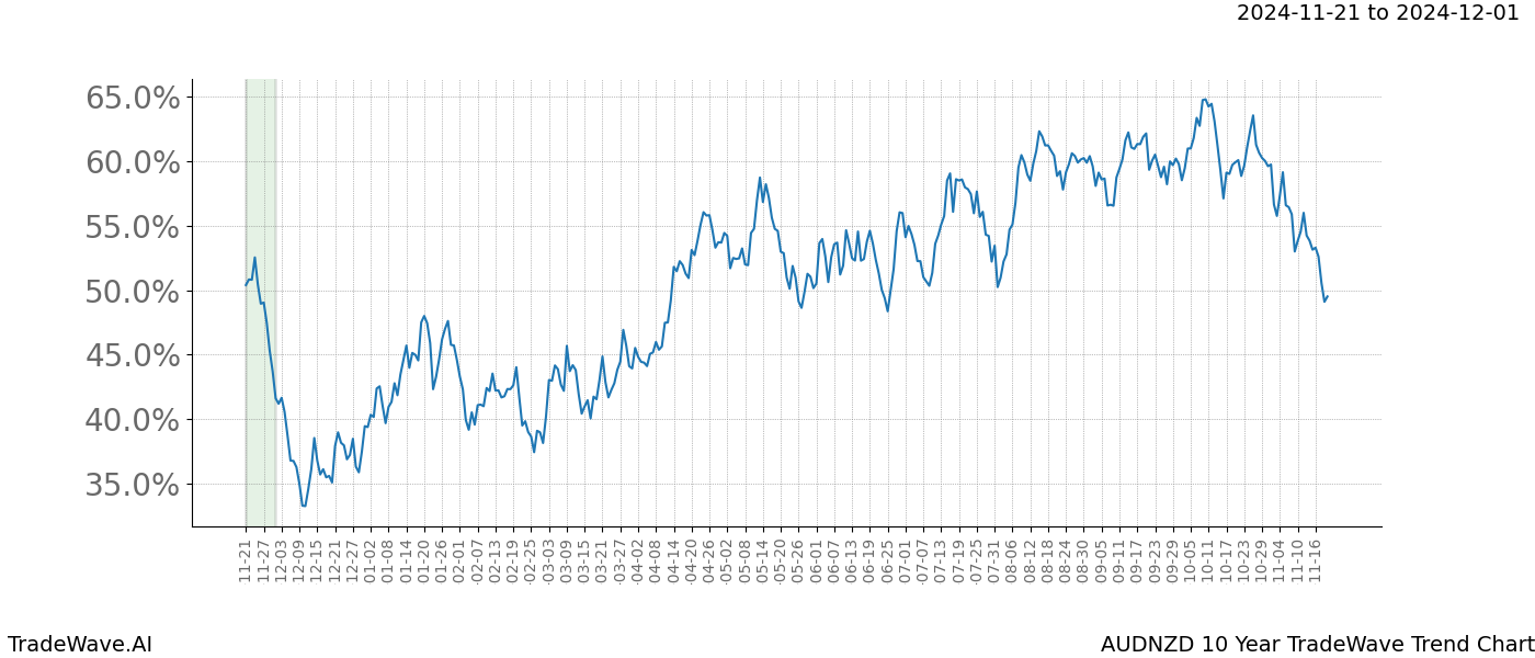 TradeWave Trend Chart AUDNZD shows the average trend of the financial instrument over the past 10 years.  Sharp uptrends and downtrends signal a potential TradeWave opportunity