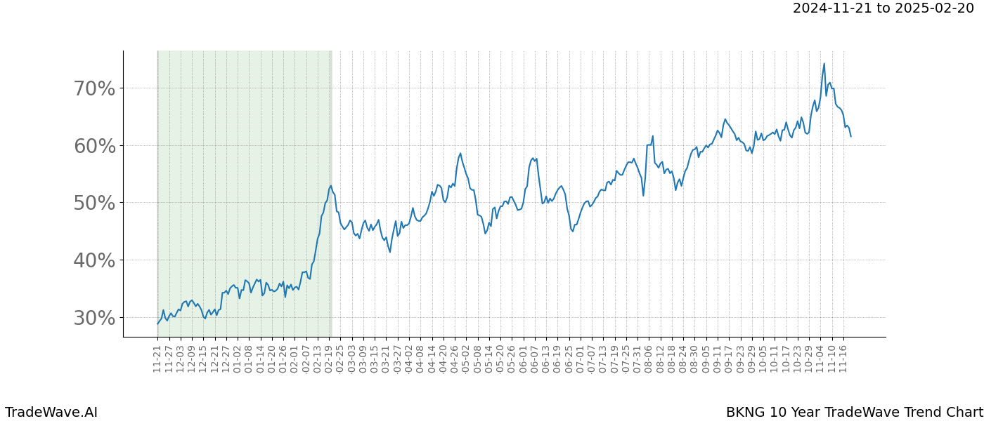 TradeWave Trend Chart BKNG shows the average trend of the financial instrument over the past 10 years.  Sharp uptrends and downtrends signal a potential TradeWave opportunity