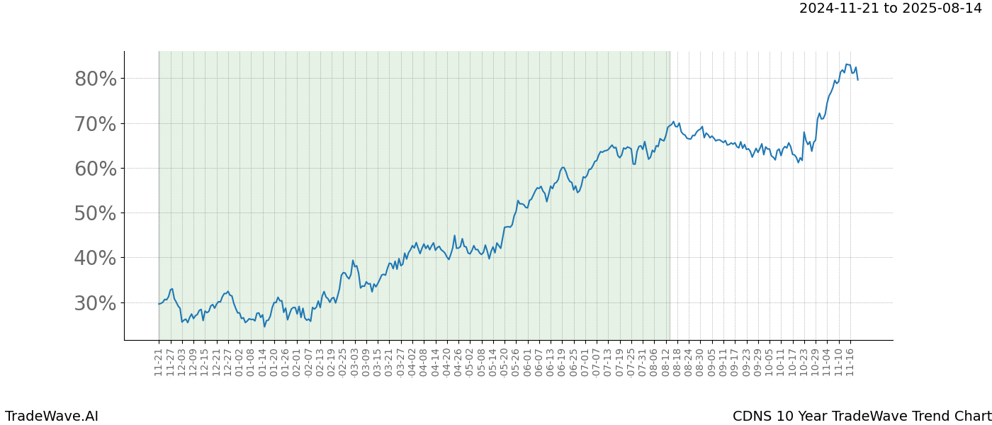 TradeWave Trend Chart CDNS shows the average trend of the financial instrument over the past 10 years.  Sharp uptrends and downtrends signal a potential TradeWave opportunity