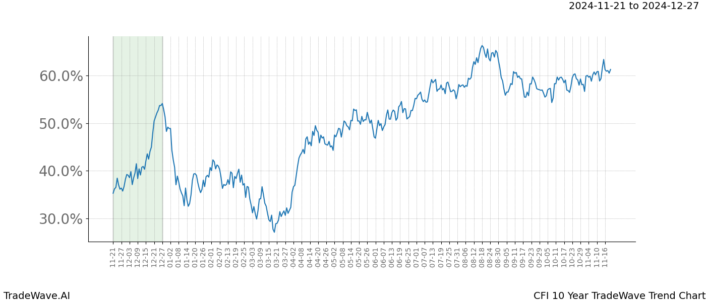 TradeWave Trend Chart CFI shows the average trend of the financial instrument over the past 10 years.  Sharp uptrends and downtrends signal a potential TradeWave opportunity