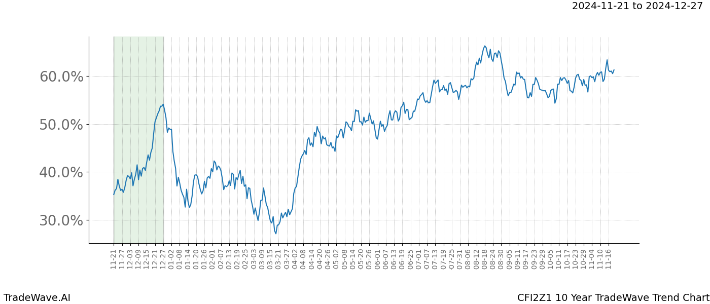 TradeWave Trend Chart CFI2Z1 shows the average trend of the financial instrument over the past 10 years.  Sharp uptrends and downtrends signal a potential TradeWave opportunity