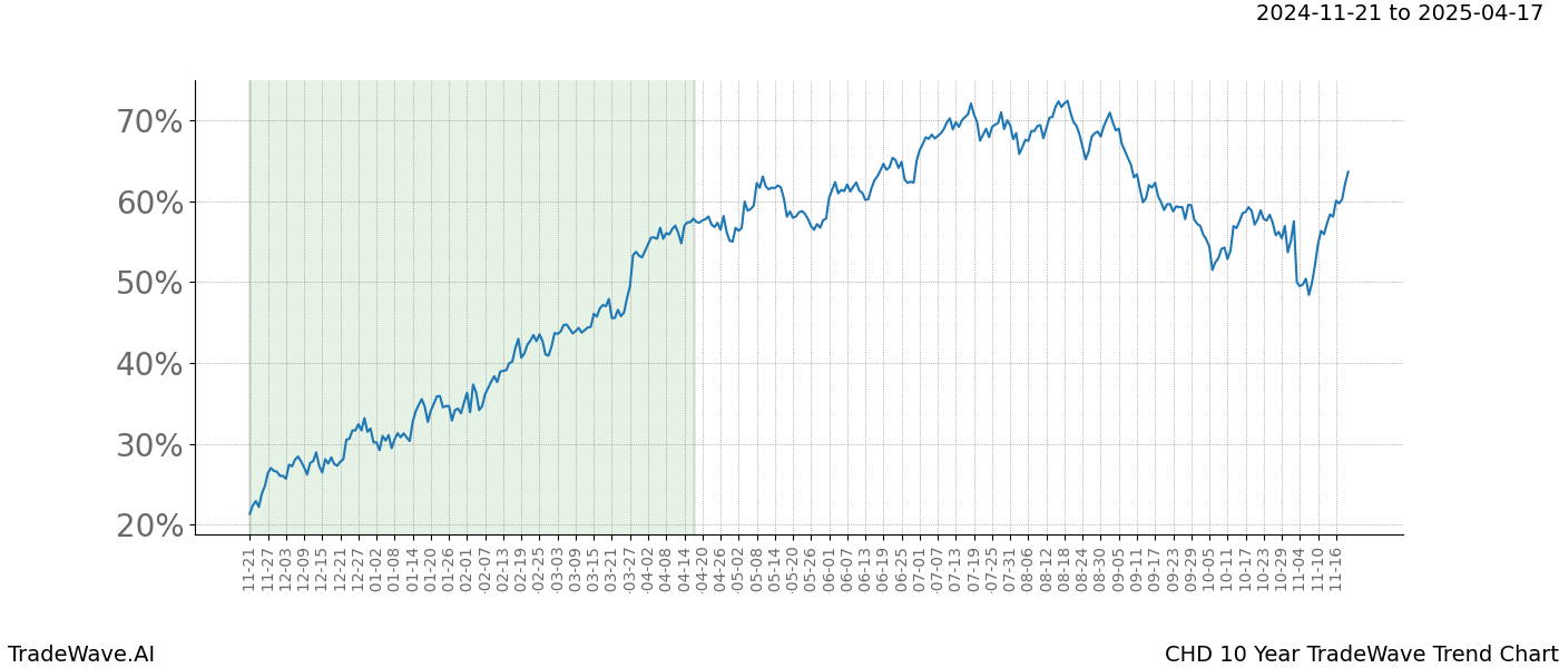 TradeWave Trend Chart CHD shows the average trend of the financial instrument over the past 10 years.  Sharp uptrends and downtrends signal a potential TradeWave opportunity