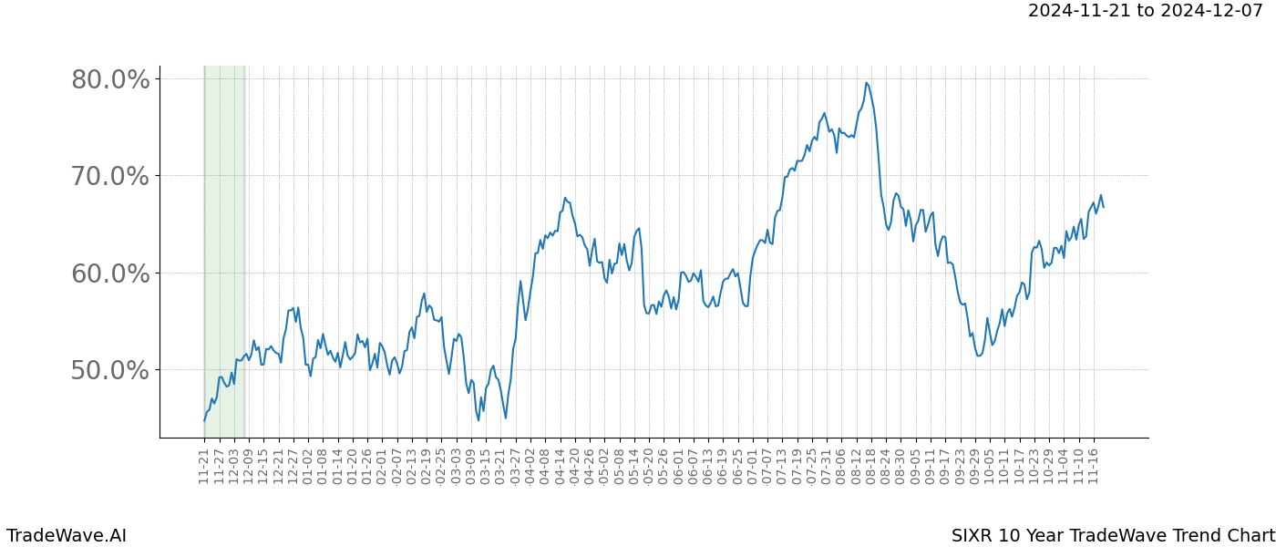 TradeWave Trend Chart SIXR shows the average trend of the financial instrument over the past 10 years.  Sharp uptrends and downtrends signal a potential TradeWave opportunity