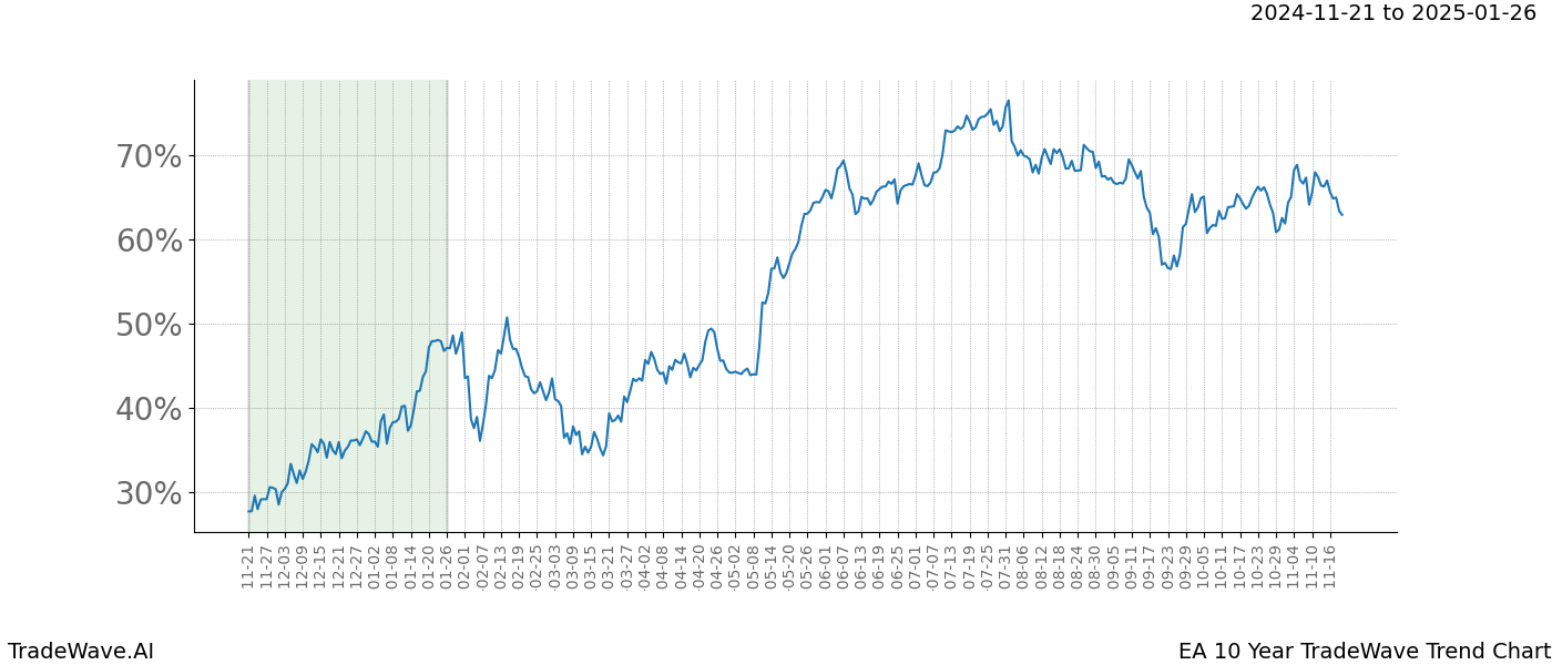 TradeWave Trend Chart EA shows the average trend of the financial instrument over the past 10 years.  Sharp uptrends and downtrends signal a potential TradeWave opportunity