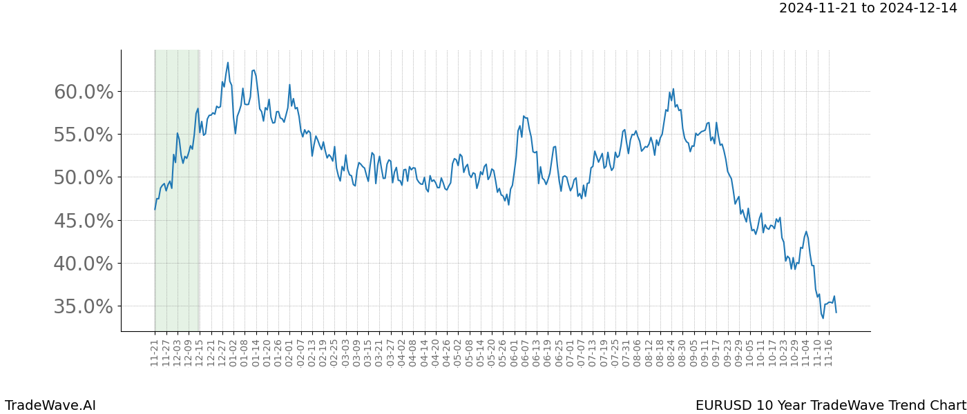 TradeWave Trend Chart EURUSD shows the average trend of the financial instrument over the past 10 years.  Sharp uptrends and downtrends signal a potential TradeWave opportunity