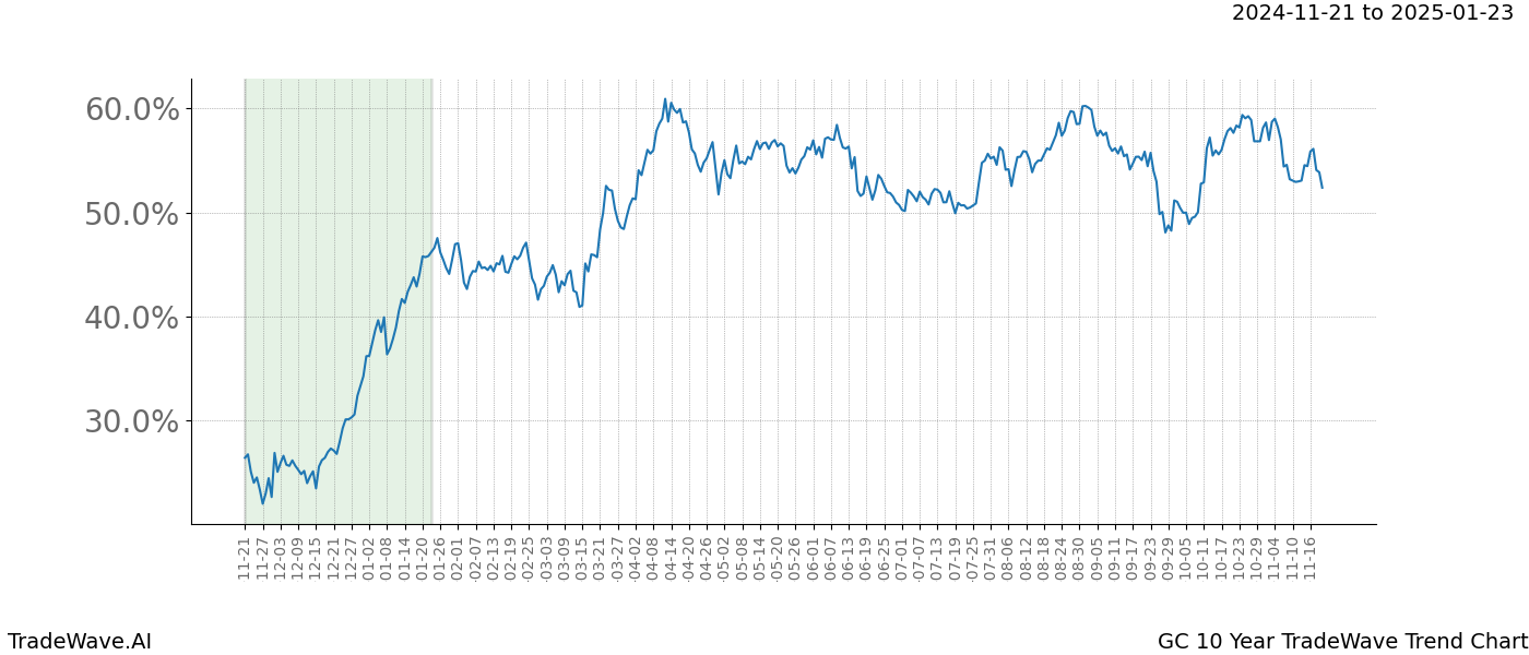 TradeWave Trend Chart GC shows the average trend of the financial instrument over the past 10 years.  Sharp uptrends and downtrends signal a potential TradeWave opportunity