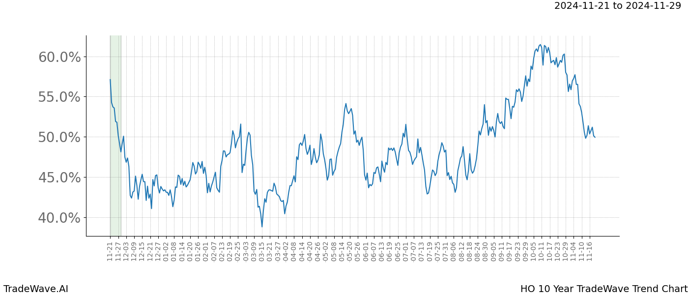 TradeWave Trend Chart HO shows the average trend of the financial instrument over the past 10 years.  Sharp uptrends and downtrends signal a potential TradeWave opportunity