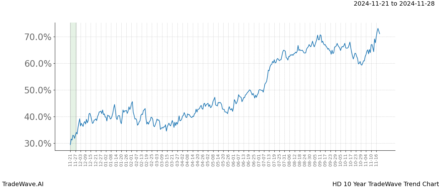 TradeWave Trend Chart HD shows the average trend of the financial instrument over the past 10 years.  Sharp uptrends and downtrends signal a potential TradeWave opportunity