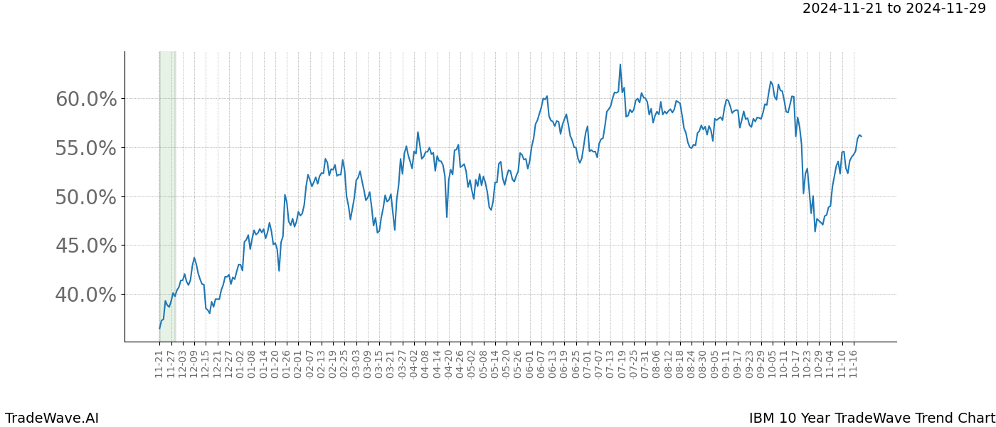 TradeWave Trend Chart IBM shows the average trend of the financial instrument over the past 10 years.  Sharp uptrends and downtrends signal a potential TradeWave opportunity