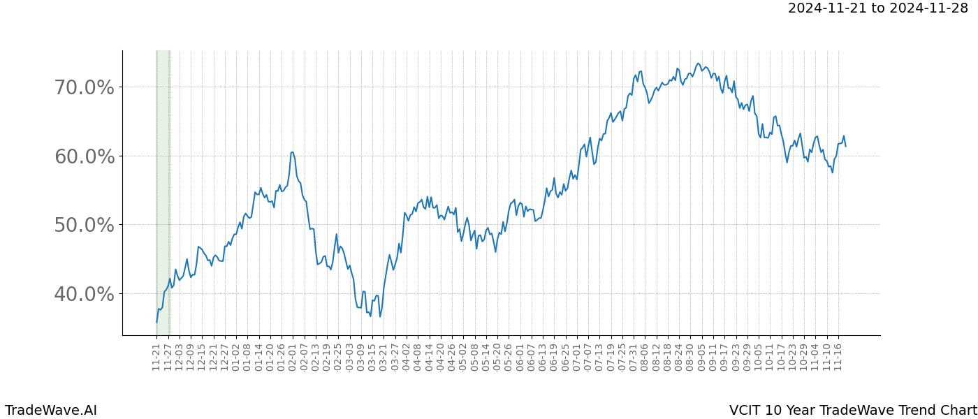 TradeWave Trend Chart VCIT shows the average trend of the financial instrument over the past 10 years.  Sharp uptrends and downtrends signal a potential TradeWave opportunity