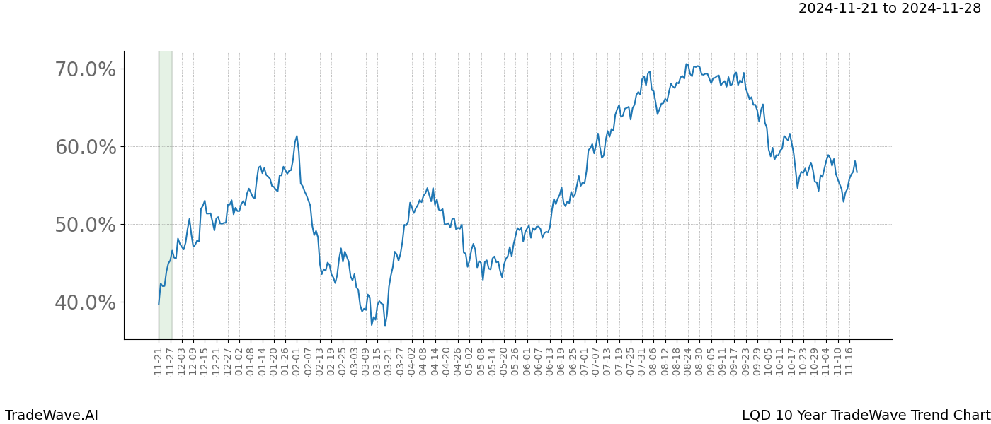 TradeWave Trend Chart LQD shows the average trend of the financial instrument over the past 10 years.  Sharp uptrends and downtrends signal a potential TradeWave opportunity