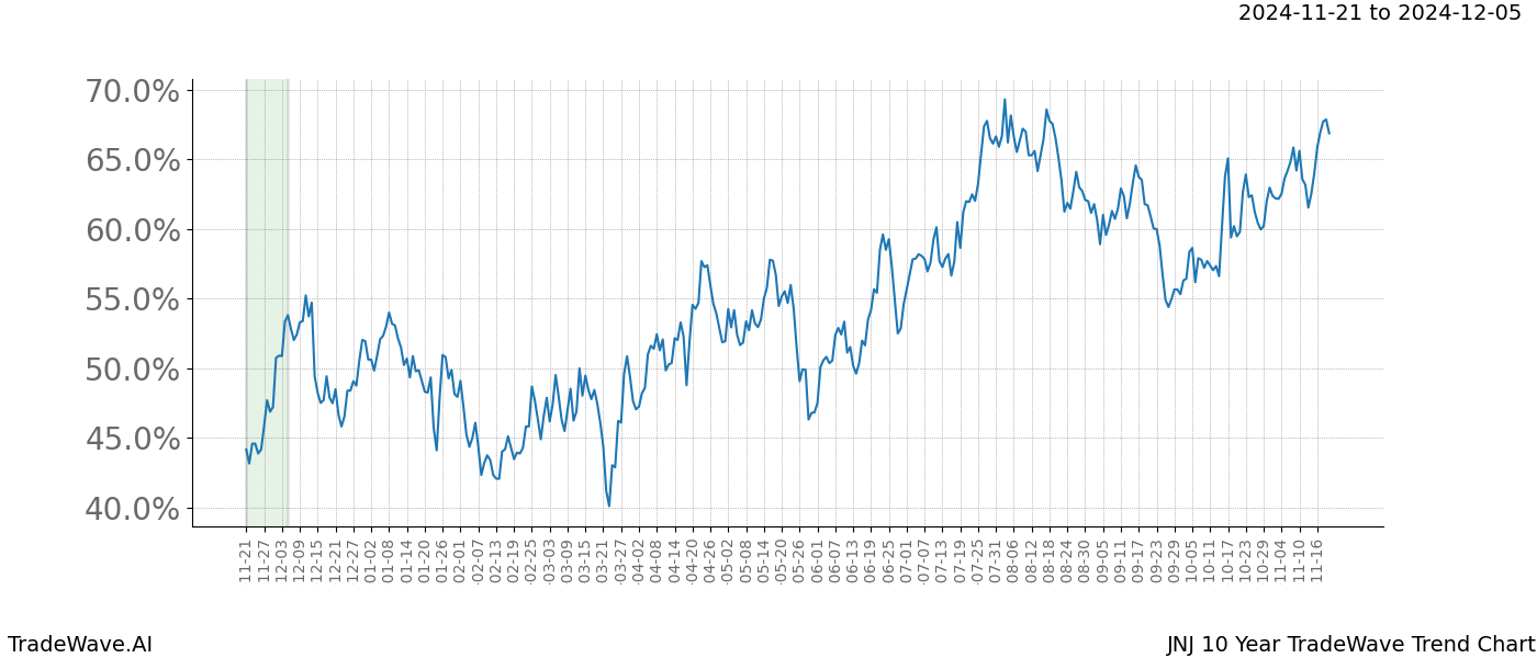 TradeWave Trend Chart JNJ shows the average trend of the financial instrument over the past 10 years.  Sharp uptrends and downtrends signal a potential TradeWave opportunity